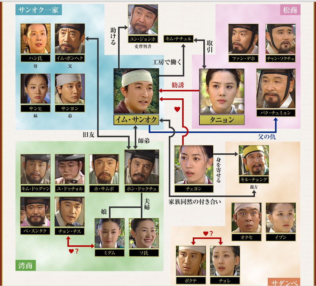 韓国ドラマ 商道 サンド 相関図 キャスト 視聴率 ネタバレ 韓ドラ情報サイト 韓国ドラマ あらすじ 放送予定 まとめ